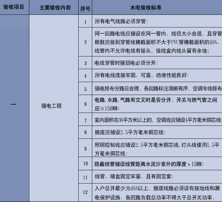 最新2019年装修水电新标准